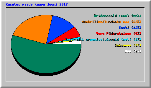 Kasutus maade kaupa Juuni 2017