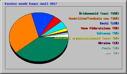 Kasutus maade kaupa Juuli 2017
