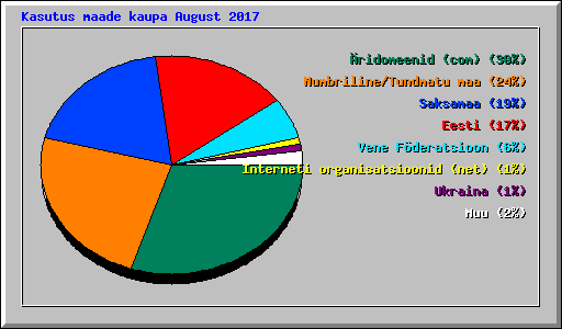 Kasutus maade kaupa August 2017