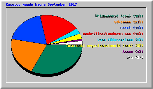 Kasutus maade kaupa September 2017