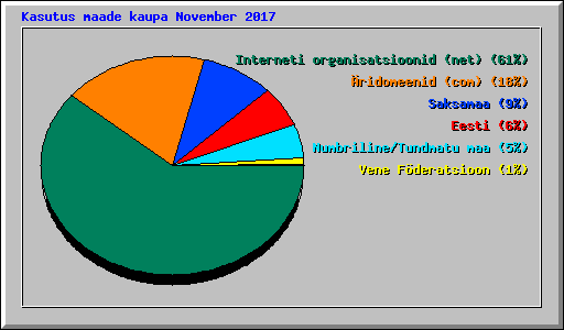 Kasutus maade kaupa November 2017