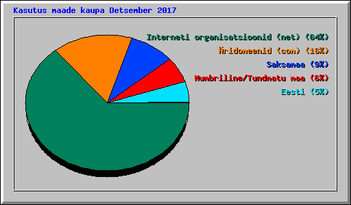 Kasutus maade kaupa Detsember 2017