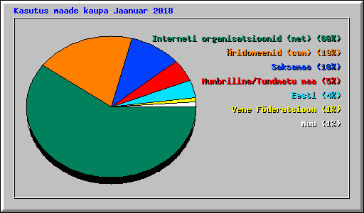 Kasutus maade kaupa Jaanuar 2018