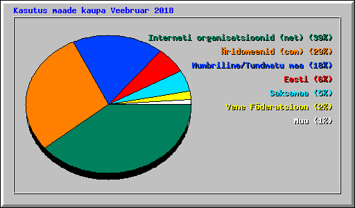 Kasutus maade kaupa Veebruar 2018