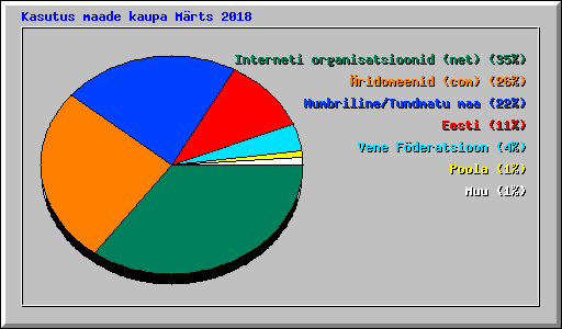 Kasutus maade kaupa Mrts 2018