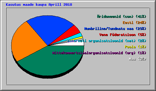 Kasutus maade kaupa Aprill 2018