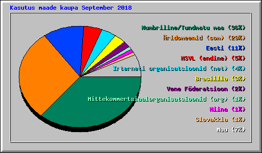 Kasutus maade kaupa September 2018