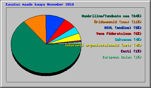 Kasutus maade kaupa November 2018