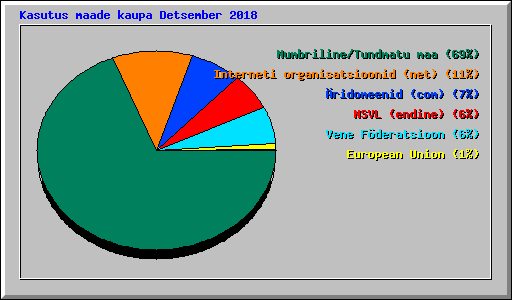Kasutus maade kaupa Detsember 2018