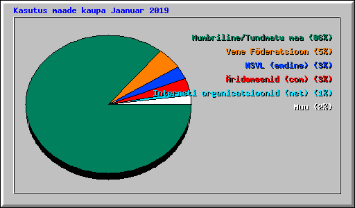 Kasutus maade kaupa Jaanuar 2019