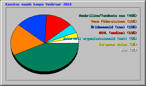 Kasutus maade kaupa Veebruar 2019