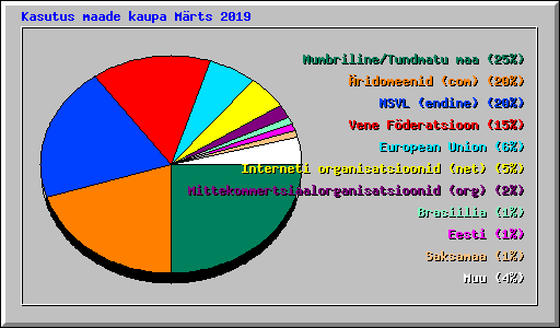 Kasutus maade kaupa Mrts 2019