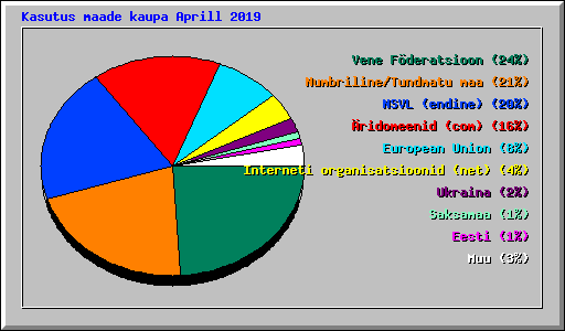 Kasutus maade kaupa Aprill 2019