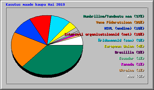 Kasutus maade kaupa Mai 2019