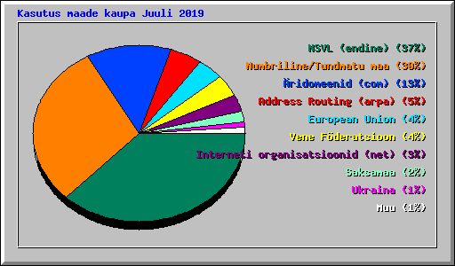 Kasutus maade kaupa Juuli 2019
