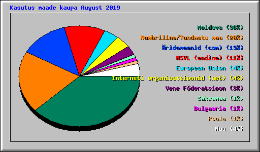 Kasutus maade kaupa August 2019