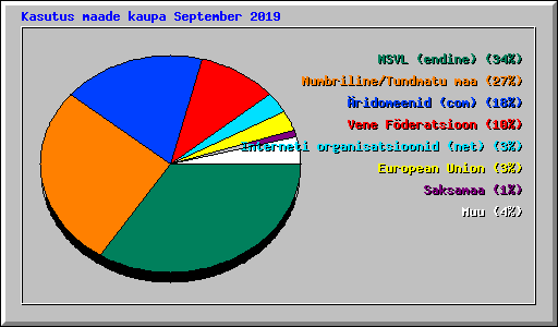 Kasutus maade kaupa September 2019