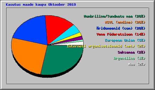 Kasutus maade kaupa Oktoober 2019