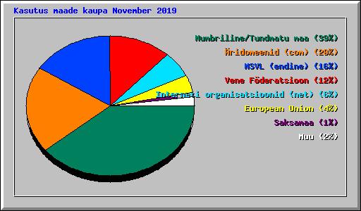 Kasutus maade kaupa November 2019