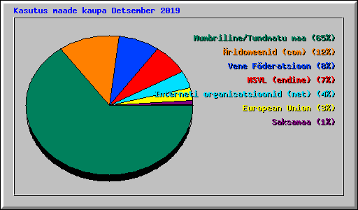 Kasutus maade kaupa Detsember 2019