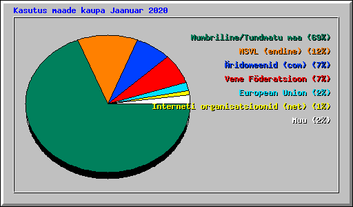 Kasutus maade kaupa Jaanuar 2020