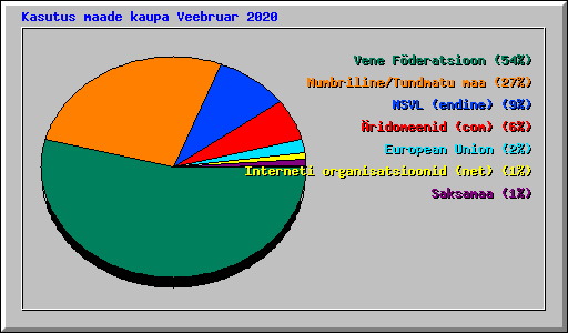 Kasutus maade kaupa Veebruar 2020