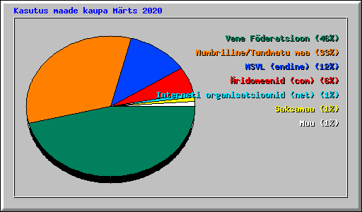 Kasutus maade kaupa Mrts 2020