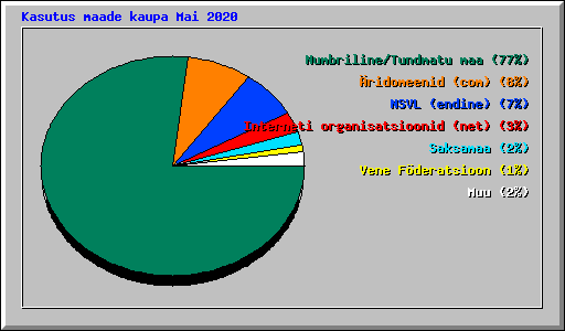 Kasutus maade kaupa Mai 2020