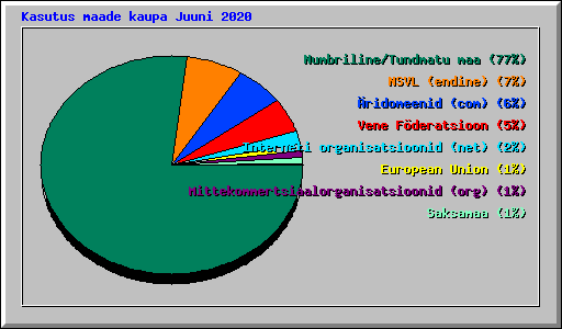 Kasutus maade kaupa Juuni 2020