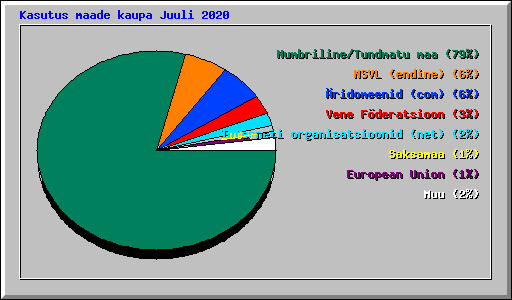 Kasutus maade kaupa Juuli 2020