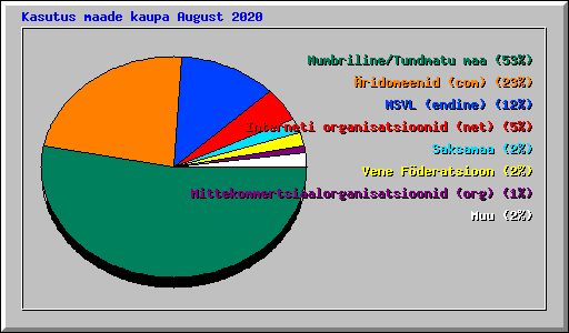 Kasutus maade kaupa August 2020