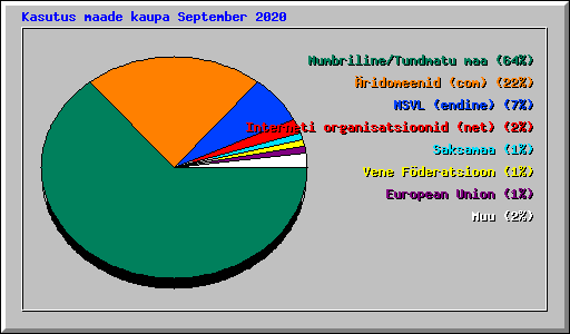 Kasutus maade kaupa September 2020