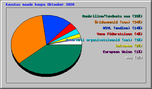 Kasutus maade kaupa Oktoober 2020