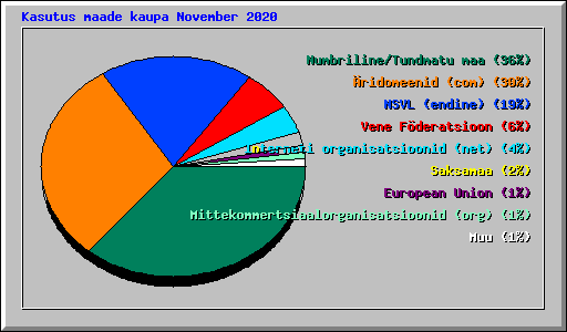 Kasutus maade kaupa November 2020