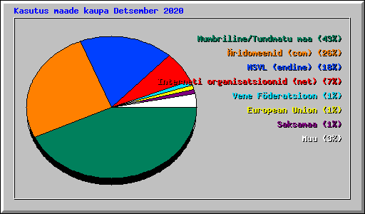 Kasutus maade kaupa Detsember 2020