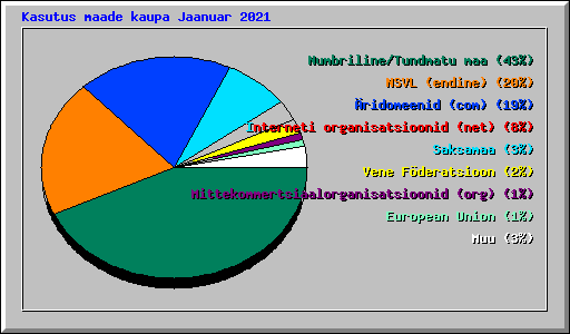 Kasutus maade kaupa Jaanuar 2021
