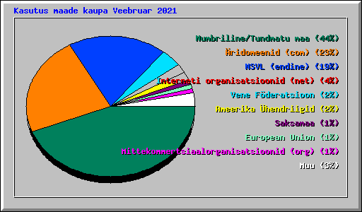 Kasutus maade kaupa Veebruar 2021