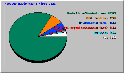 Kasutus maade kaupa Mrts 2021