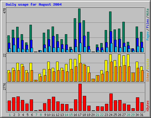 Daily usage for August 2004