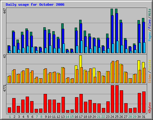 Daily usage for October 2006