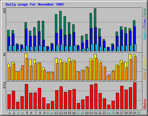 Daily usage for November 2007