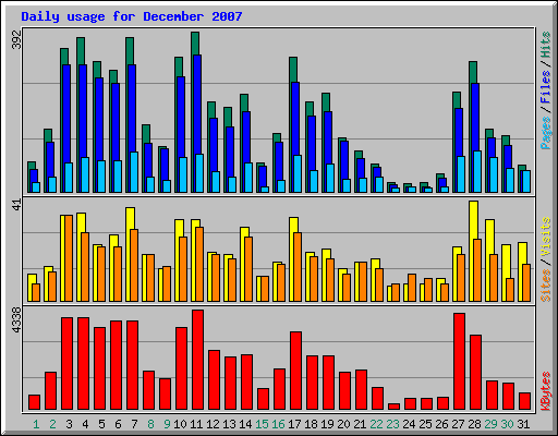 Daily usage for December 2007