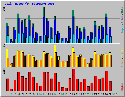 Daily usage for February 2008