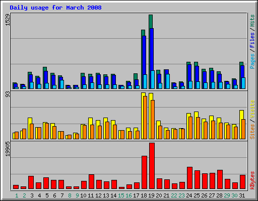 Daily usage for March 2008