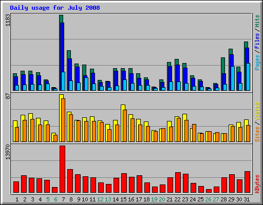 Daily usage for July 2008