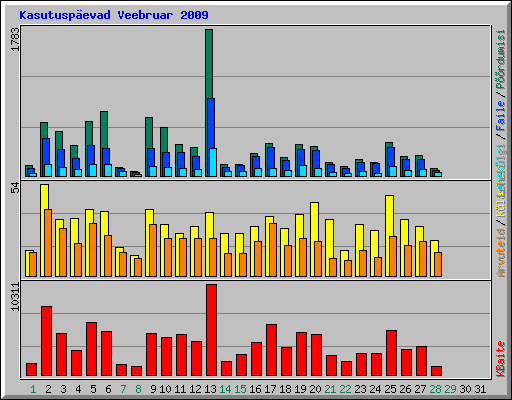 Kasutuspevad Veebruar 2009