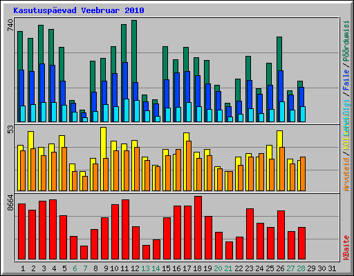 Kasutuspevad Veebruar 2010