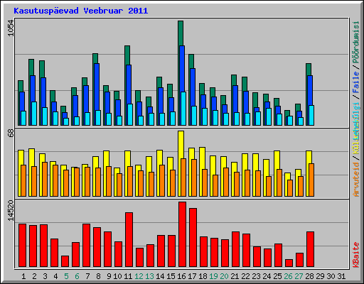 Kasutuspevad Veebruar 2011
