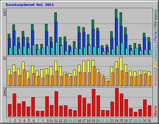Kasutuspevad Mai 2011
