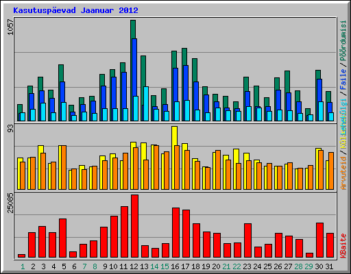 Kasutuspevad Jaanuar 2012